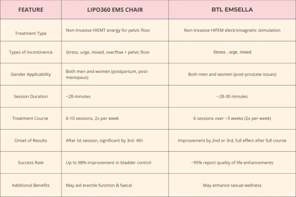 Table to show benefits of Lipo 360 for urinary incontinence Braintree 