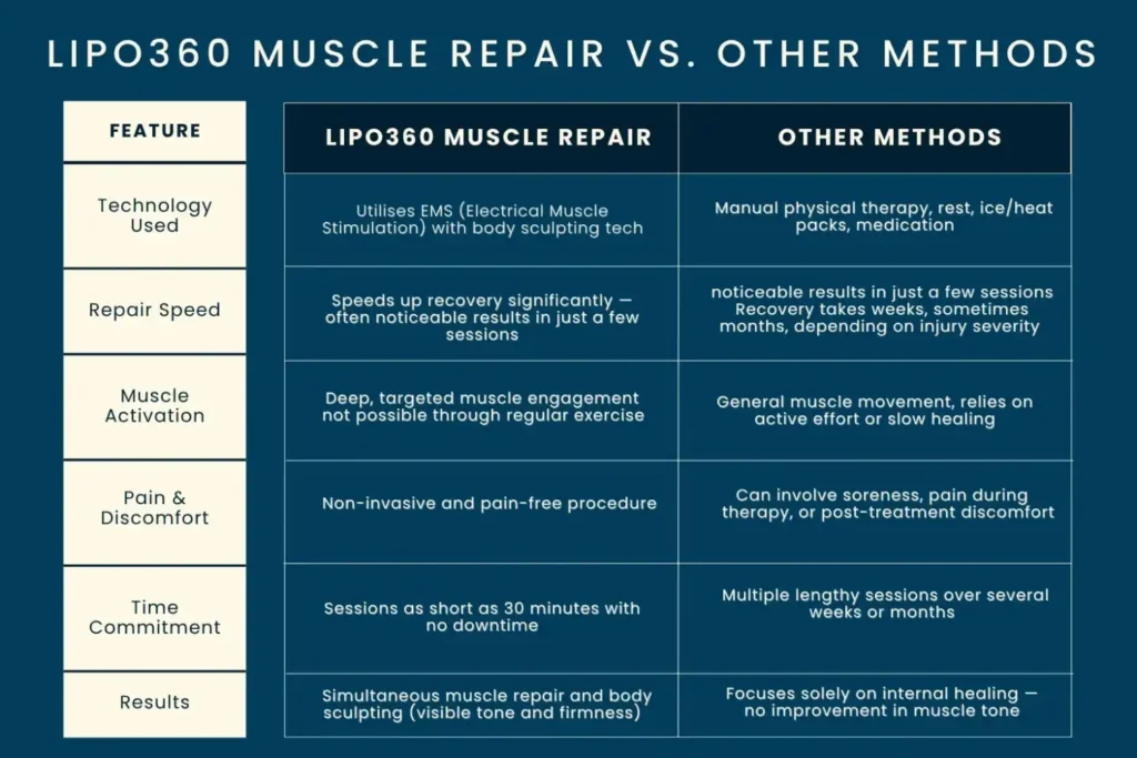 Revolutionising Muscle Repair: The Power of LIPO360 Body Sculpt Post-Injury 6 Key differences between LIPO360 Muscle Repair Braintree and other Muscle Repair Methods including features